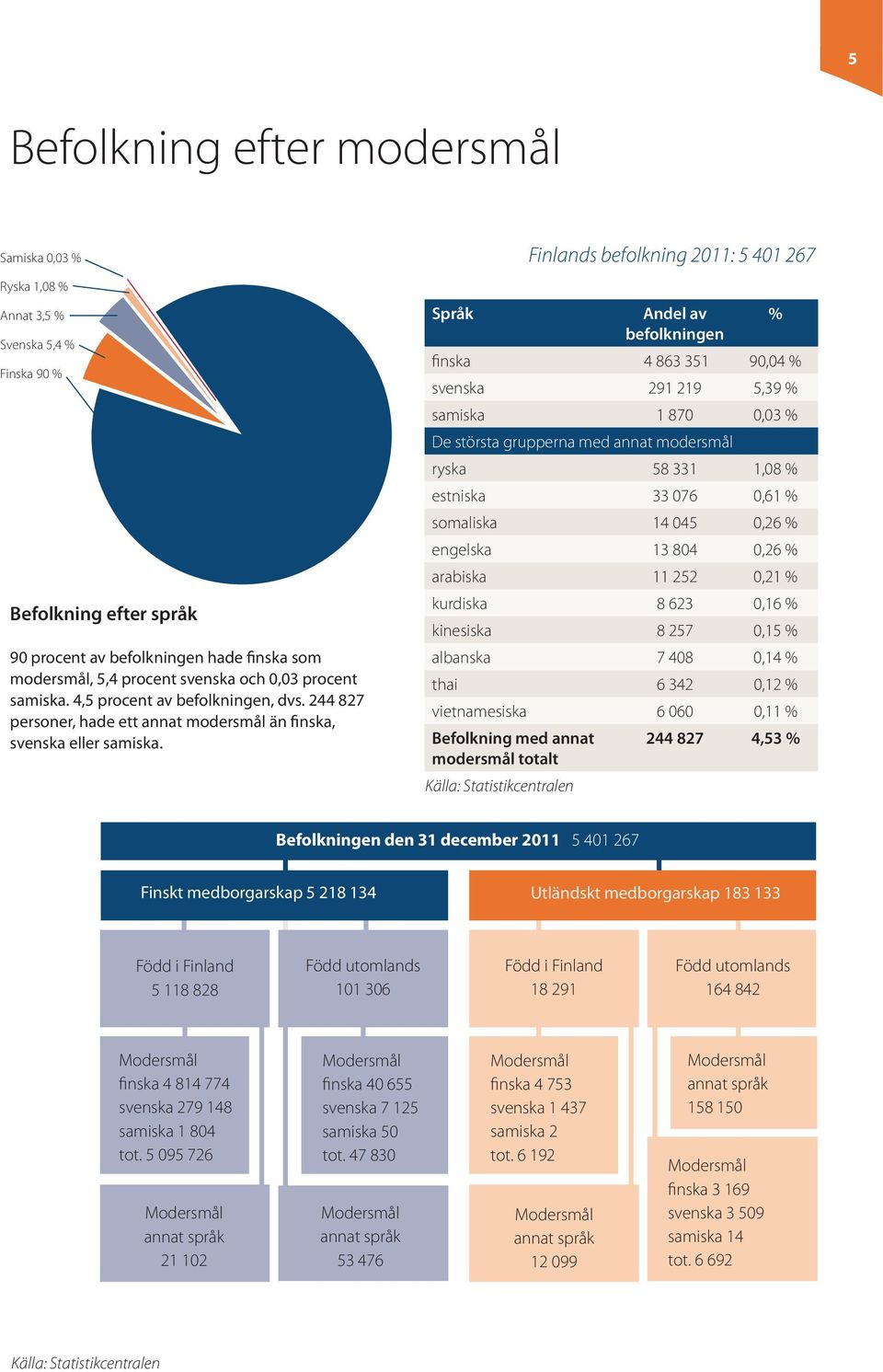 Språk Finlands befolkning 2011: 5 401 267 Andel av befolkningen finska 4 863 351 90,04 % svenska 291 219 5,39 % samiska 1 870 0,03 % De största grupperna med annat modersmål ryska 58 331 1,08 %