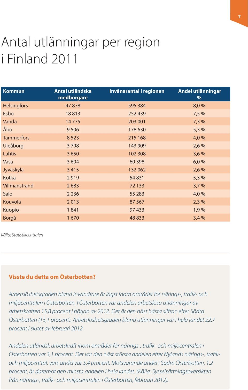 Villmanstrand 2 683 72 133 3,7 % Salo 2 236 55 283 4,0 % Kouvola 2 013 87 567 2,3 % Kuopio 1 841 97 433 1,9 % Borgå 1 670 48 833 3,4 % Visste du detta om Österbotten?