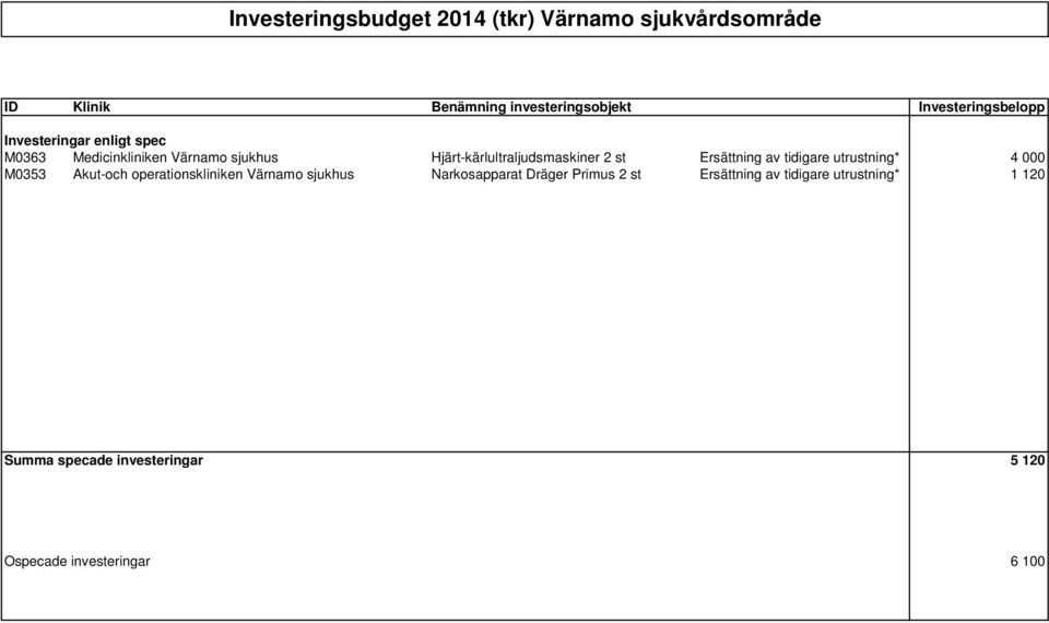 Hjärt-kärlultraljudsmaskiner 2 st Ersättning av tidigare utrustning* 4 000 M0353 Akut-och operationskliniken