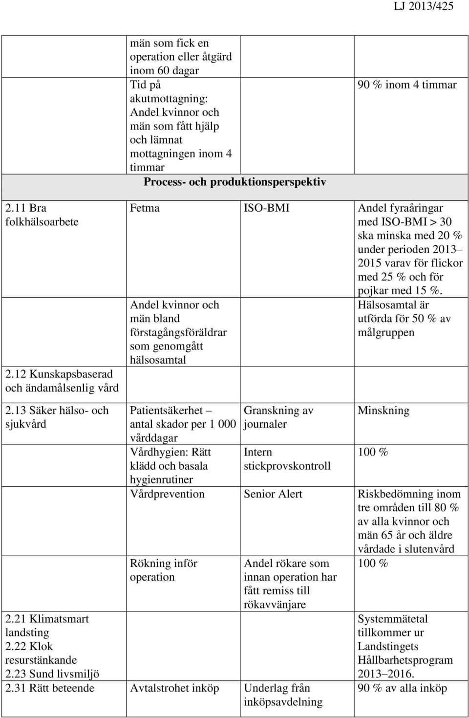 23 Sund livsmiljö Fetma ISO-BMI Andel fyraåringar med ISO-BMI > 30 ska minska med 20 % under perioden 2013 2015 varav för flickor med 25 % och för pojkar med 15 %.