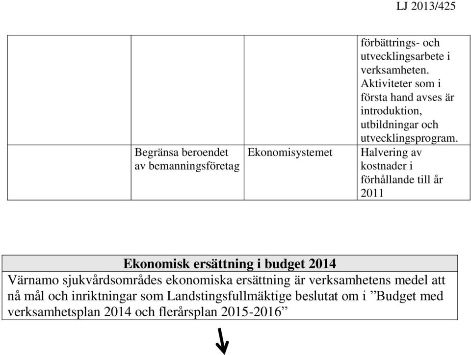 Halvering av kostnader i förhållande till år 2011 Ekonomisk ersättning i budget 2014 Värnamo sjukvårdsområdes