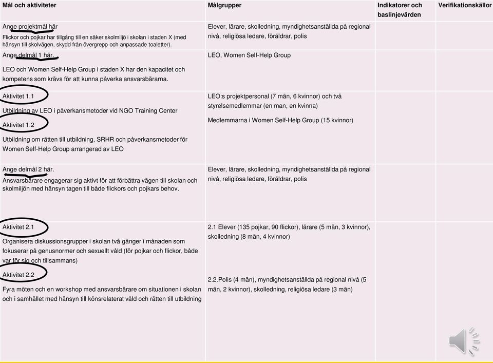 Elever, lärare, skolledning, myndighetsanställda på regional nivå, religiösa ledare, föräldrar, polis LEO, Women Self-Help Group LEO och Women Self-Help Group i staden X har den kapacitet och