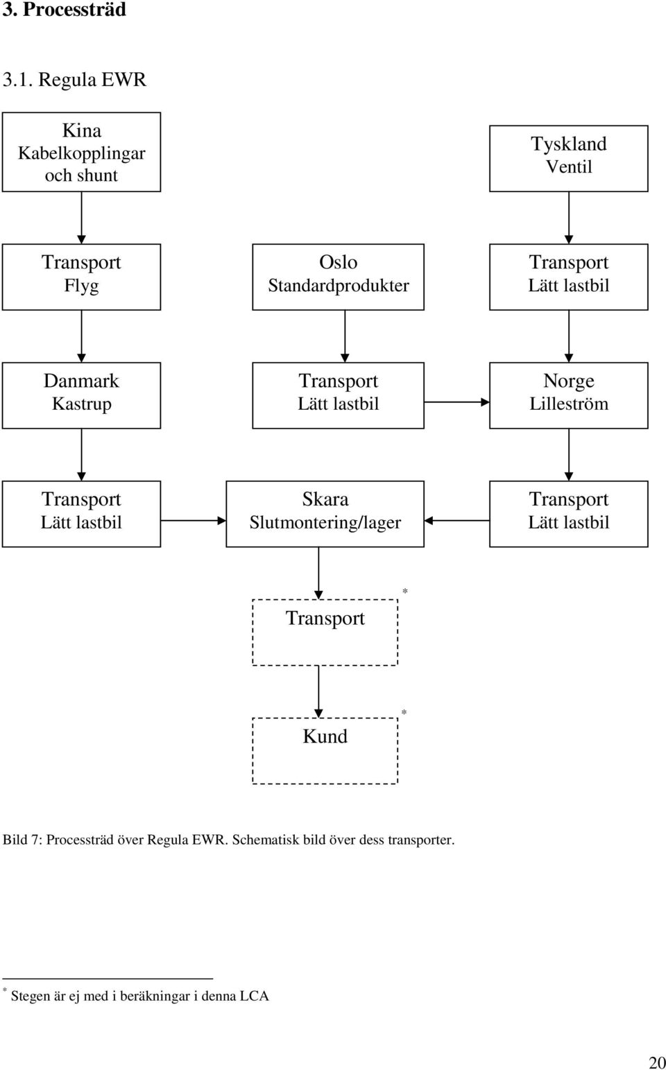 Transport Lätt lastbil Danmark Kastrup Transport Lätt lastbil Norge Lilleström Transport Lätt lastbil