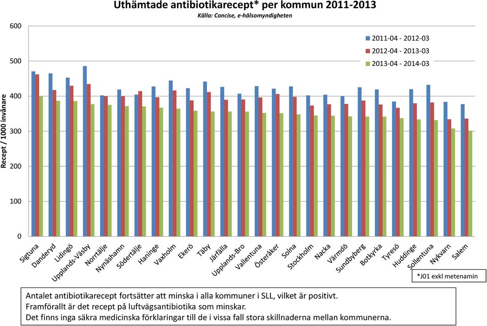 antibiotikarecept fortsätter att minska i alla kommuner i SLL, vilket är positivt.