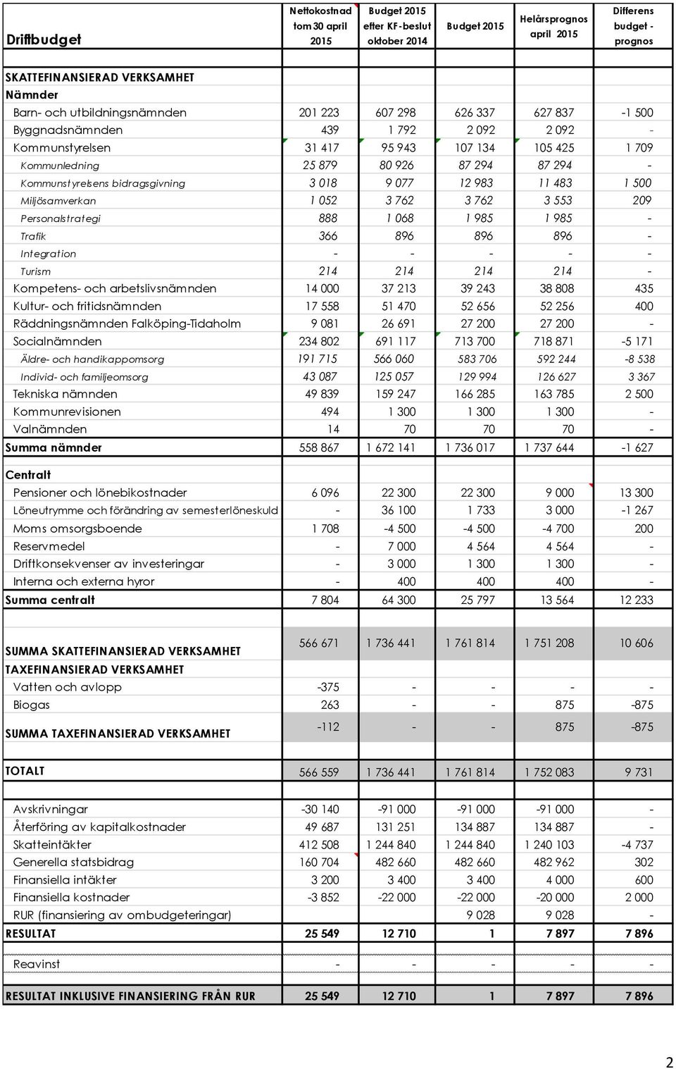 Kommunstyrelsens bidragsgivning 3 018 9 077 12 983 11 483 1 500 Miljösamverkan 1 052 3 762 3 762 3 553 209 Personalstrategi 888 1 068 1 985 1 985 - Trafik 366 896 896 896 - Integration - - - - -