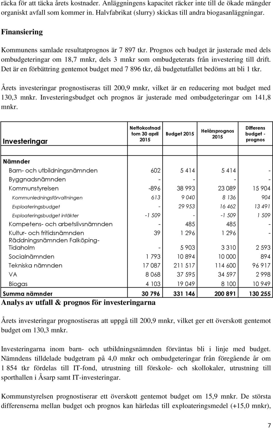 Det är en förbättring gentemot budget med 7 896 tkr, då budgetutfallet bedöms att bli 1 tkr. Årets investeringar prognostiseras till 200,9 mnkr, vilket är en reducering mot budget med 130,3 mnkr.