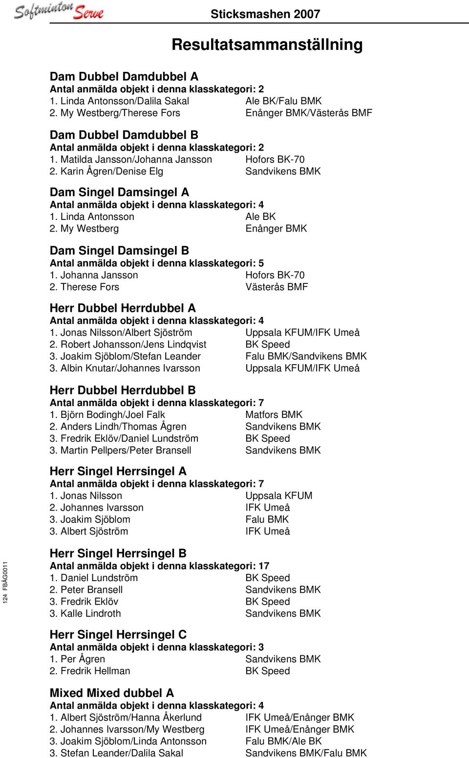 Karin Ågren/Denise Elg Sandvikens BMK Dam Singel Damsingel A Antal anmälda objekt i denna klasskategori: 4 1. Linda Antonsson Ale BK 2.