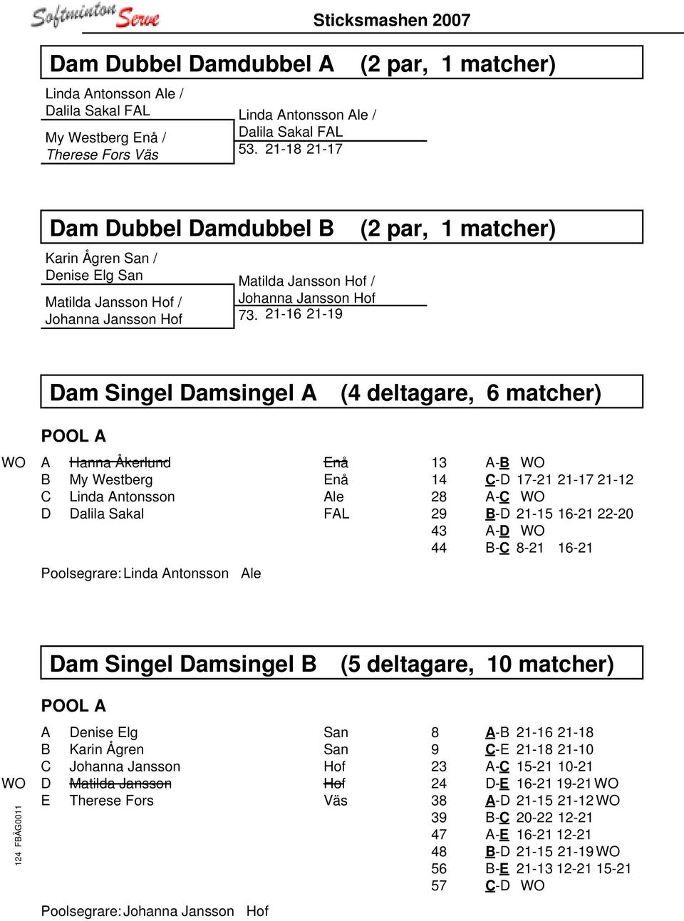 21-16 21-19 (2 par, 1 matcher) Dam Singel Damsingel A (4 deltagare, 6 matcher) POOL A WO A Hanna Åkerlund Enå B My Westberg Enå C Linda Antonsson Ale D Dalila Sakal FAL Poolsegrare: Linda Antonsson