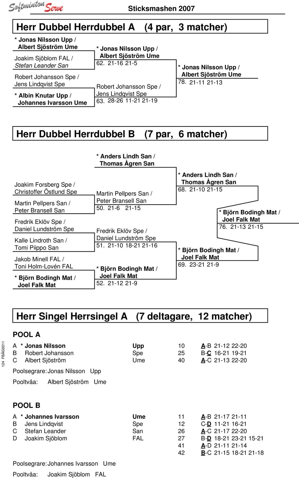 28-26 11-21 21-19 Sticksmashen 2007 * Jonas Nilsson Upp / Albert Sjöström Ume Robert Johansson Spe / Jens Lindqvist Spe (4 par, 3 matcher) * Jonas Nilsson Upp / Albert Sjöström Ume 78.