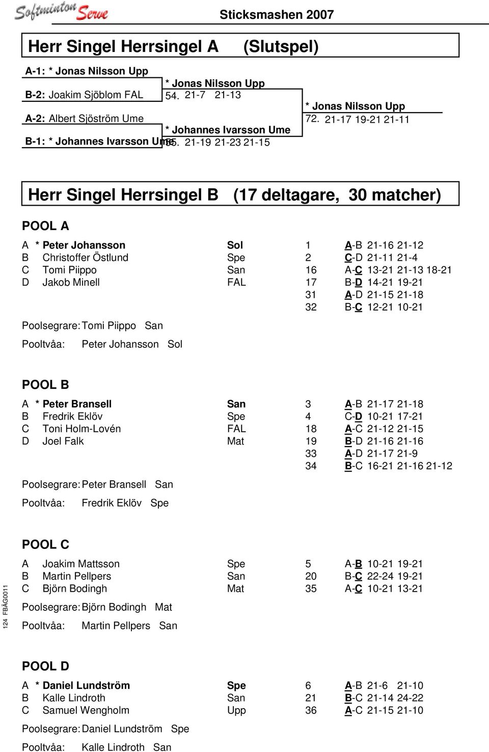 21-17 19-21 21-11 Herr Singel Herrsingel B (17 deltagare, 30 matcher) POOL A A * Peter Johansson Sol B Christoffer Östlund Spe C Tomi Piippo San D Jakob Minell FAL Poolsegrare: Tomi Piippo San Peter