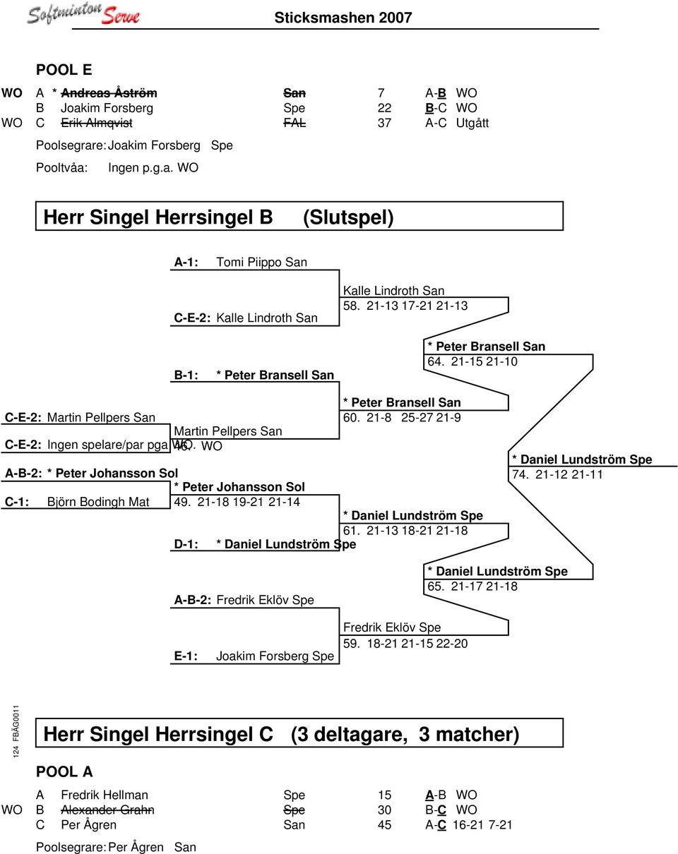 21-8 25-27 21-9 Martin Pellpers San C-E-2: Ingen spelare/par pga WO. 46. WO A-B-2: * Peter Johansson Sol * Peter Johansson Sol C-1: Björn Bodingh Mat 49. 21-18 19-21 21-14 * Daniel Lundström Spe 61.