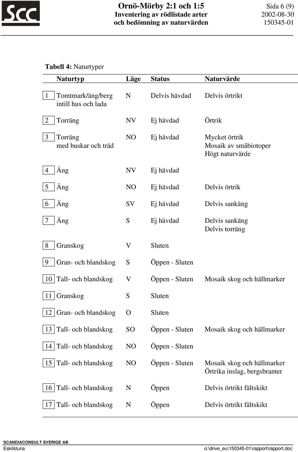 sankäng Delvis torräng 8 Granskog V Sluten 9 Gran- och blandskog S Öppen - Sluten 10 Tall- och blandskog V Öppen - Sluten Mosaik skog och hällmarker 11 Granskog S Sluten 12 Gran- och blandskog O