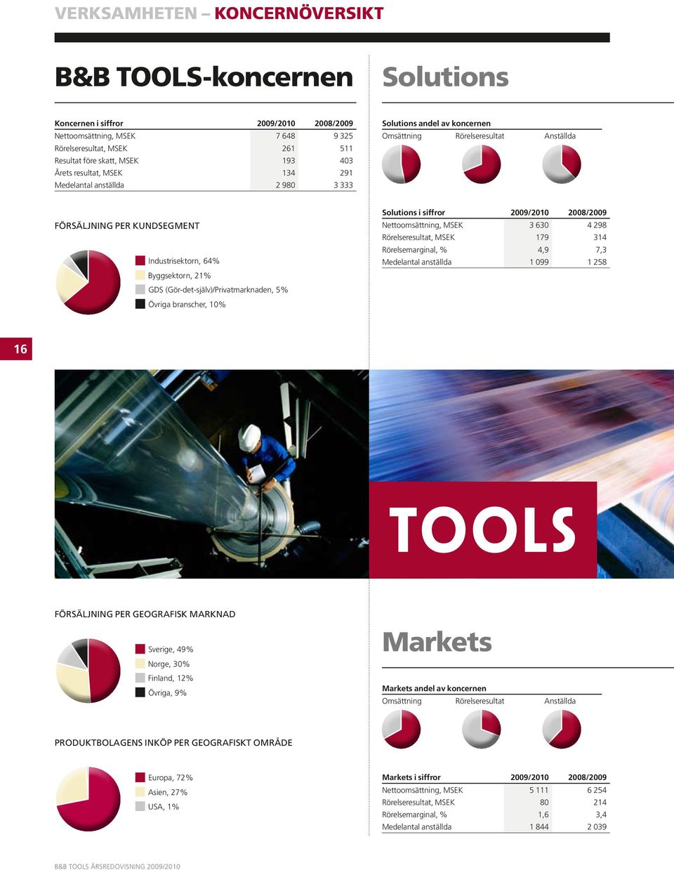 (Gör-det-själv)/Privatmarknaden, 5% Övriga branscher, 10% Solutions i siffror 2009/2010 2008/2009 Nettoomsättning, MSEK 3 630 4 298 Rörelseresultat, MSEK 179 314 Rörelsemarginal, % 4,9 7,3 Medelantal