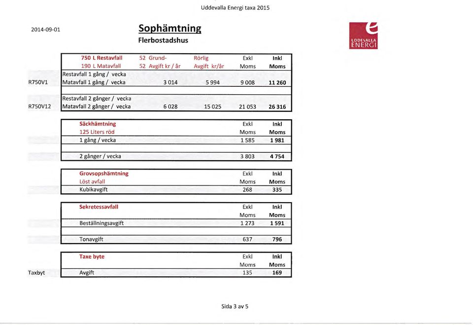 6 028 15 025 21053 26 316 Säckhämtning 125 Liters röd l gå ng l vecka 1585 1981 2 gånger l vecka 3 803 4 754 Grovsopshämtning Löst