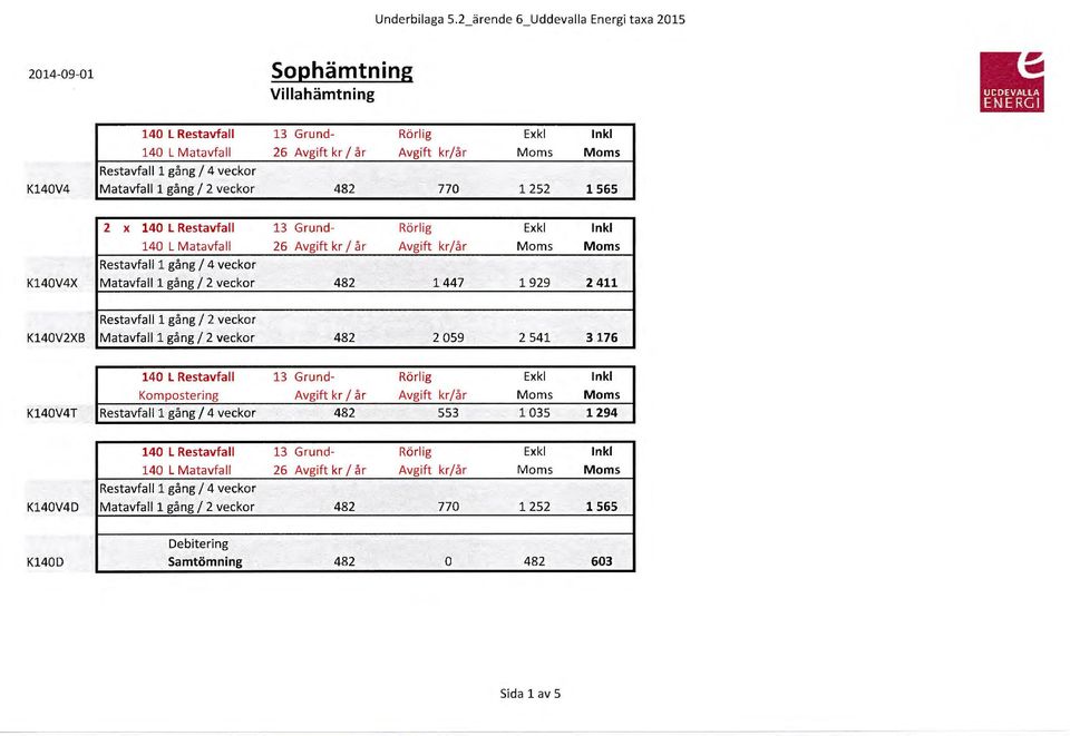 770 1252 1565 2 x 140 l Restavfall 13 Grund- 26 Avgift kr l år Restavfall1 gång l 4 veckor K140V4X Matavfall 1 gång l 2 veckor 1447 1929 2411 Restavfall1 gång l 2 veckor