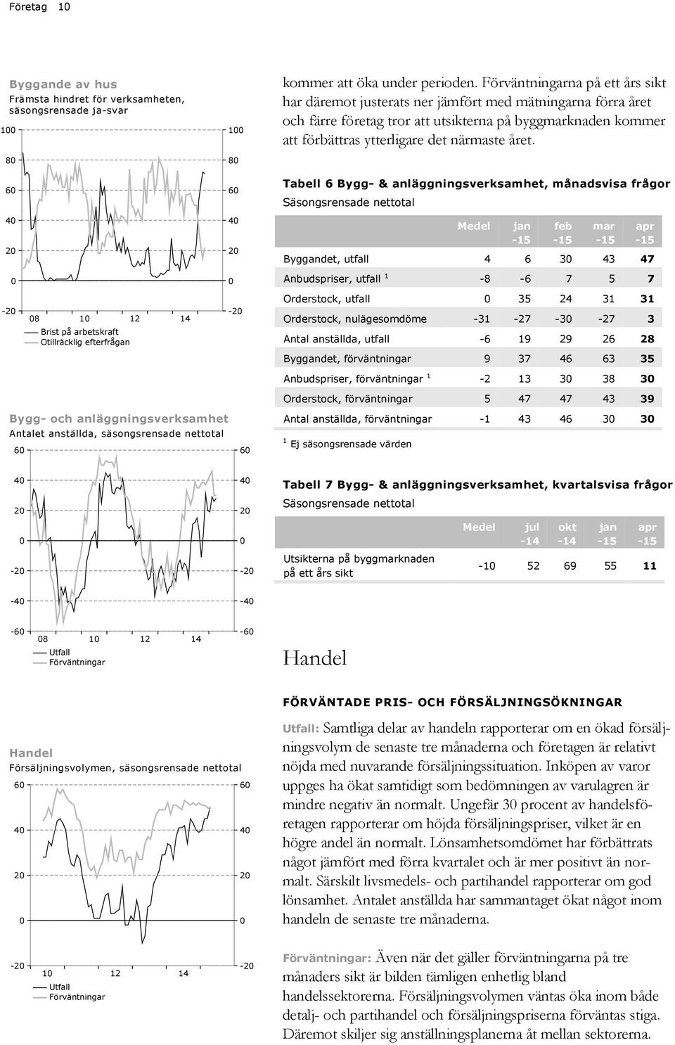 Tabell 6 Bygg- & anläggningsverksamhet, månadsvisa frågor Säsongsrensade nettotal Medel jan feb mar apr Byggandet, utfall 4 6 3 43 47 Anbudspriser, utfall 1-8 -6 7 5 7-2 8 1 Brist på arbetskraft