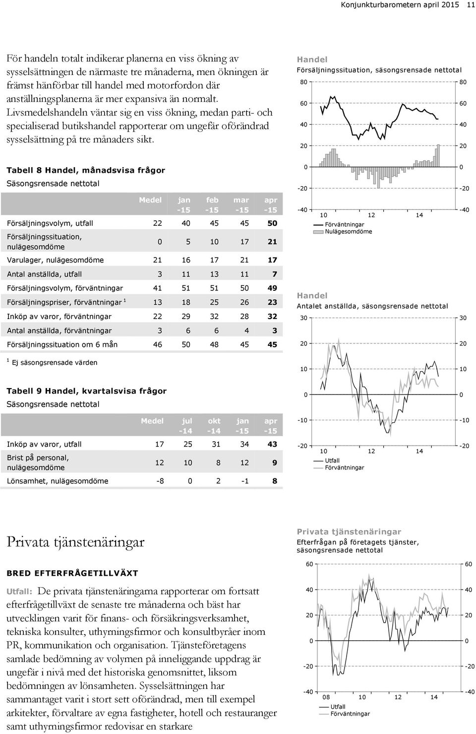 Livsmedelshandeln väntar sig en viss ökning, medan parti- och specialiserad butikshandel rapporterar om ungefär oförändrad sysselsättning på tre månaders sikt.