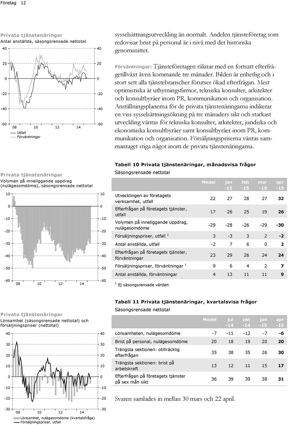 2-2 -4-6 8 1 2-2 -4-6 : Tjänsteföretagen räknar med en fortsatt efterfrågetillväxt även kommande tre månader. Bilden är enhetlig och i stort sett alla tjänstebranscher förutser ökad efterfrågan.
