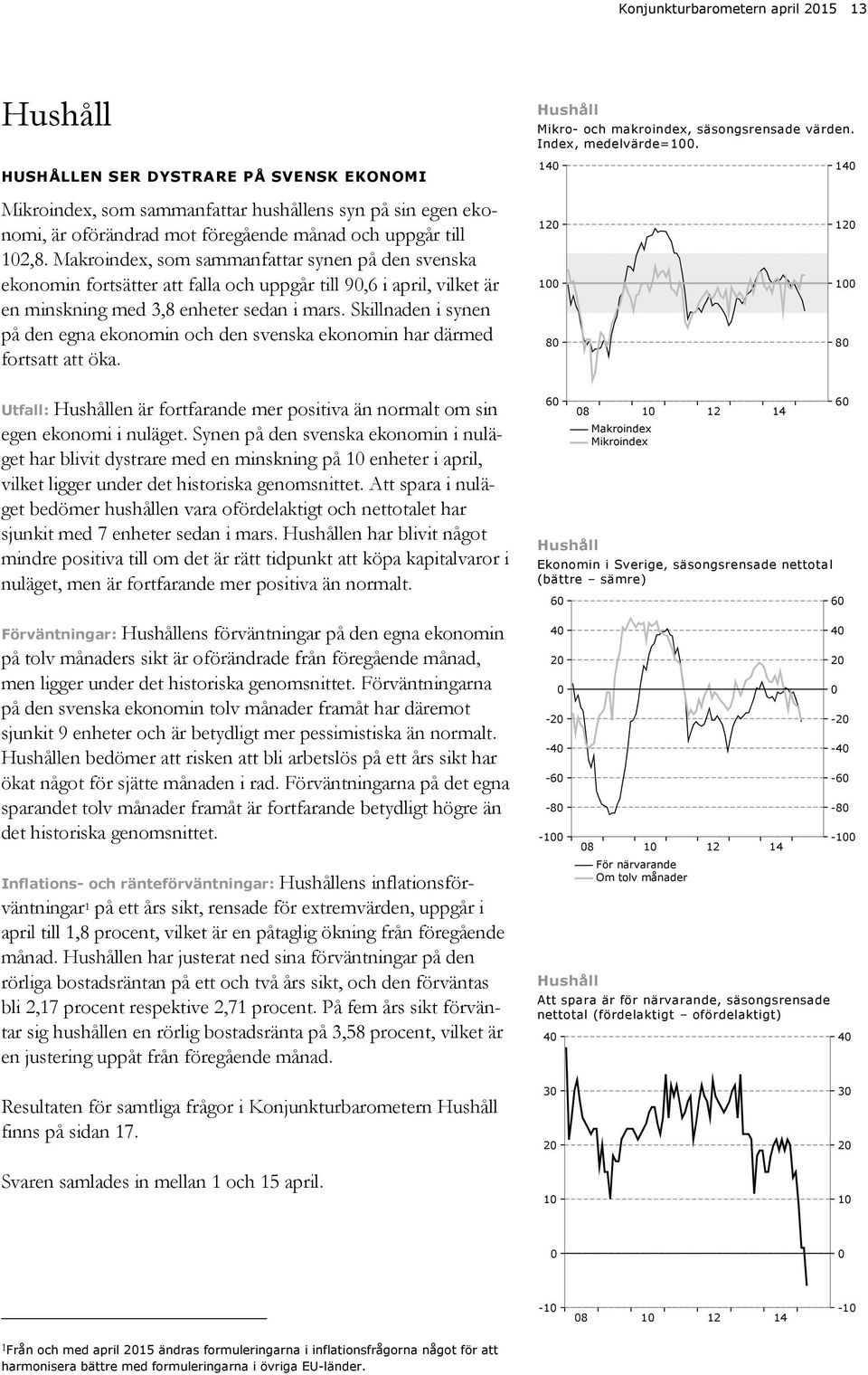 Makroindex, som sammanfattar synen på den svenska ekonomin fortsätter att falla och uppgår till 9,6 i april, vilket är en minskning med 3,8 enheter sedan i mars.