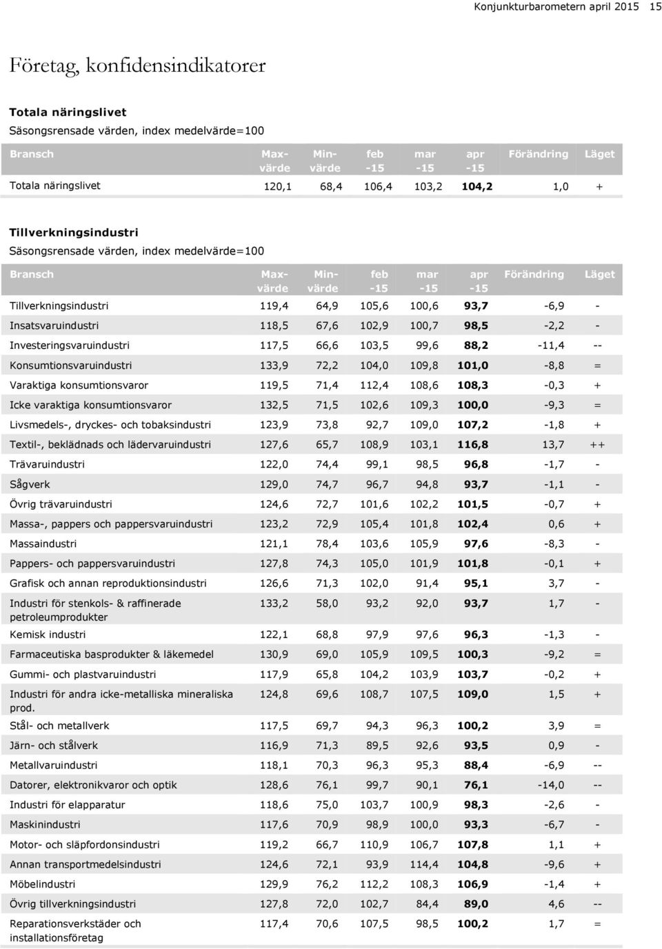 Insatsvaruindustri 118,5 67,6,9 1,7 98,5-2,2 - Investeringsvaruindustri 117,5 66,6 13,5 99,6 88,2-11,4 -- Konsumtionsvaruindustri 133,9 72,2, 19,8 11, -8,8 = Varaktiga konsumtionsvaror 119,5 71,4 1,4