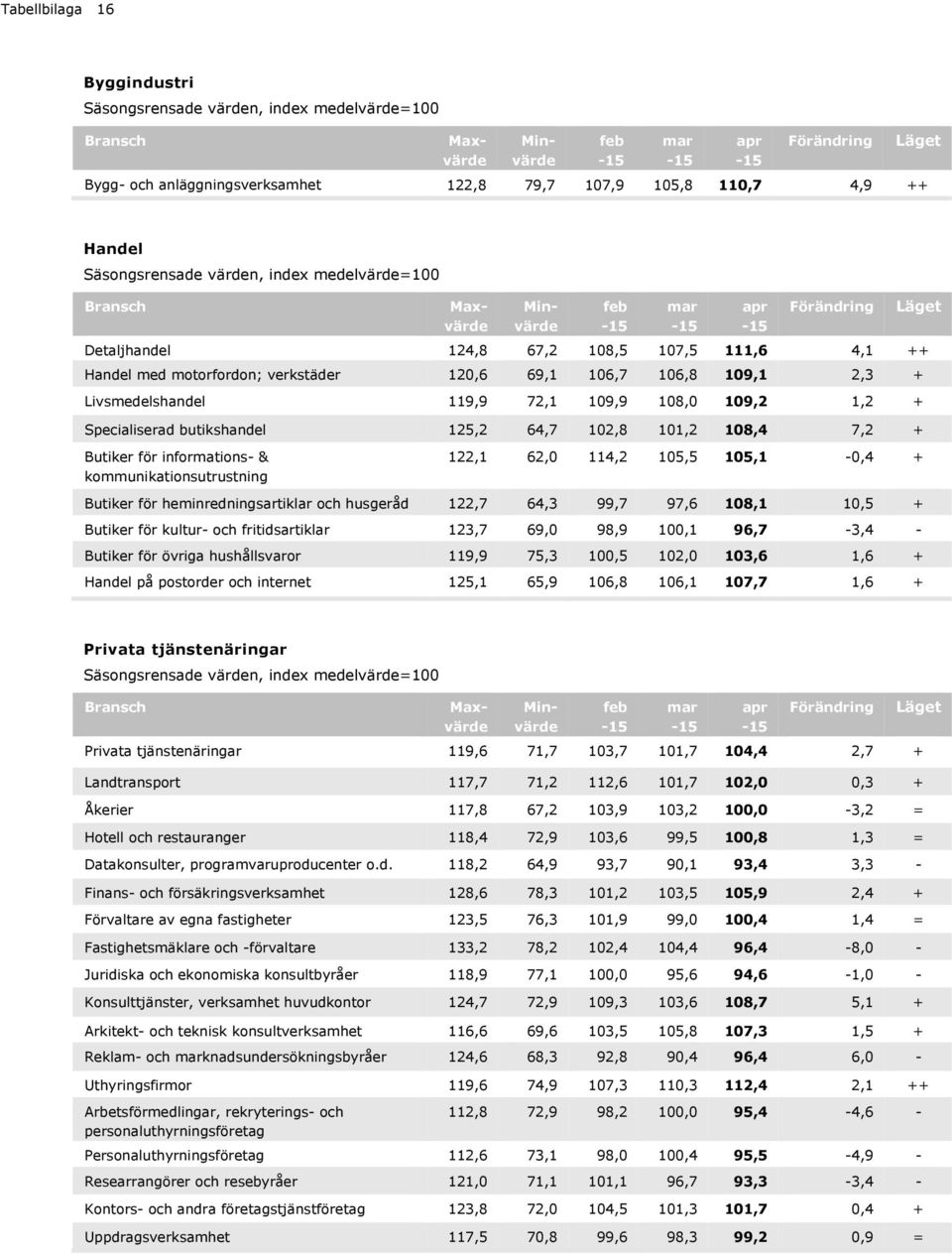 Livsmedelshandel 119,9 72,1 19,9 18, 19,2 1,2 + Specialiserad butikshandel 5,2 64,7,8 11,2 18,4 7,2 + Läget Butiker för informations- & kommunikationsutrustning 2,1 62, 1,2 15,5 15,1 -,4 + Butiker