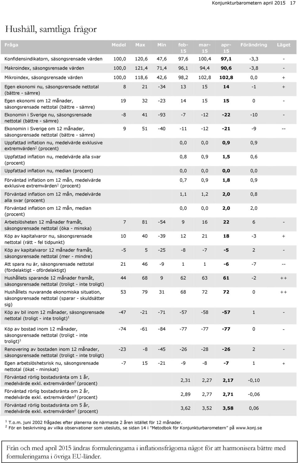 säsongsrensade nettotal (bättre - sämre) Ekonomin i Sverige nu, säsongsrensade nettotal (bättre - sämre) Ekonomin i Sverige om månader, säsongsrensade nettotal (bättre - sämre) Uppfattad inflation