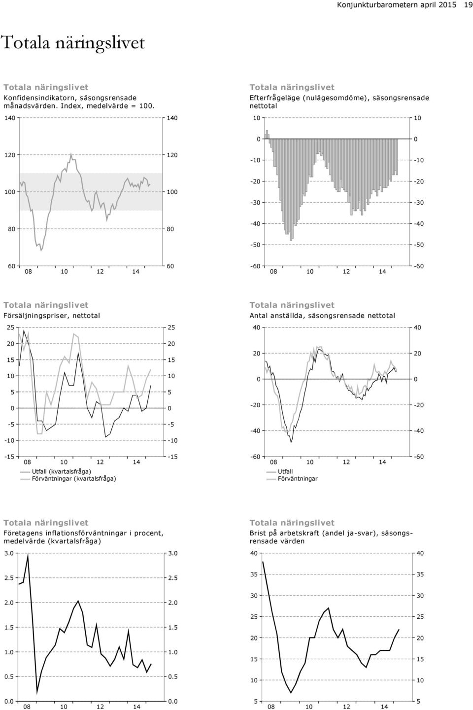 näringslivet Antal anställda, säsongsrensade nettotal 25 25 4 4 2 2 15 15 2 2 1 1 5 5-2 -2-5 -5-4 -4-1 -1 8 1-6 8 1-6 (kvartalsfråga) (kvartalsfråga) Totala näringslivet Företagens