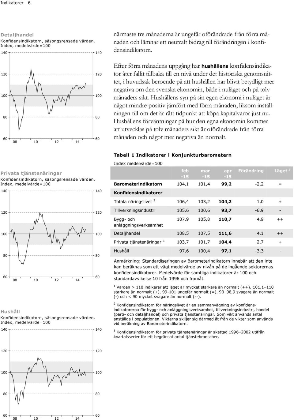 1 8 6 8 1 1 8 6 Efter förra månadens uppgång har hushållens konfidensindikator åter fallit tillbaka till en nivå under det historiska genomsnittet, i huvudsak beroende på att hushållen har blivit