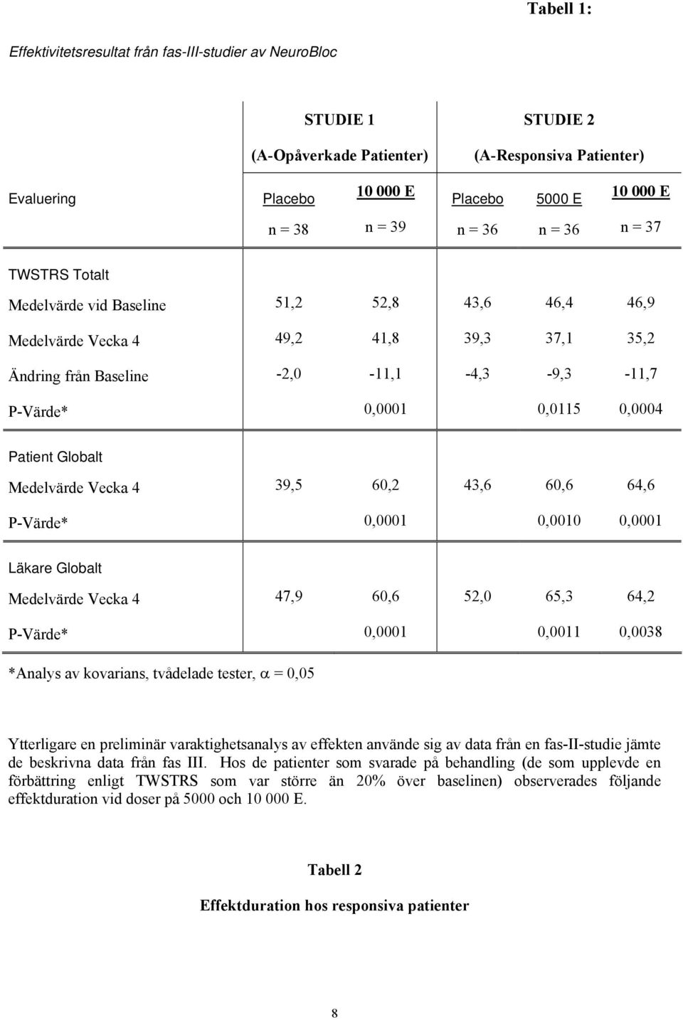 0,0004 Patient Globalt Medelvärde Vecka 4 39,5 60,2 43,6 60,6 64,6 P-Värde* 0,0001 0,0010 0,0001 Läkare Globalt Medelvärde Vecka 4 47,9 60,6 52,0 65,3 64,2 P-Värde* 0,0001 0,0011 0,0038 *Analys av