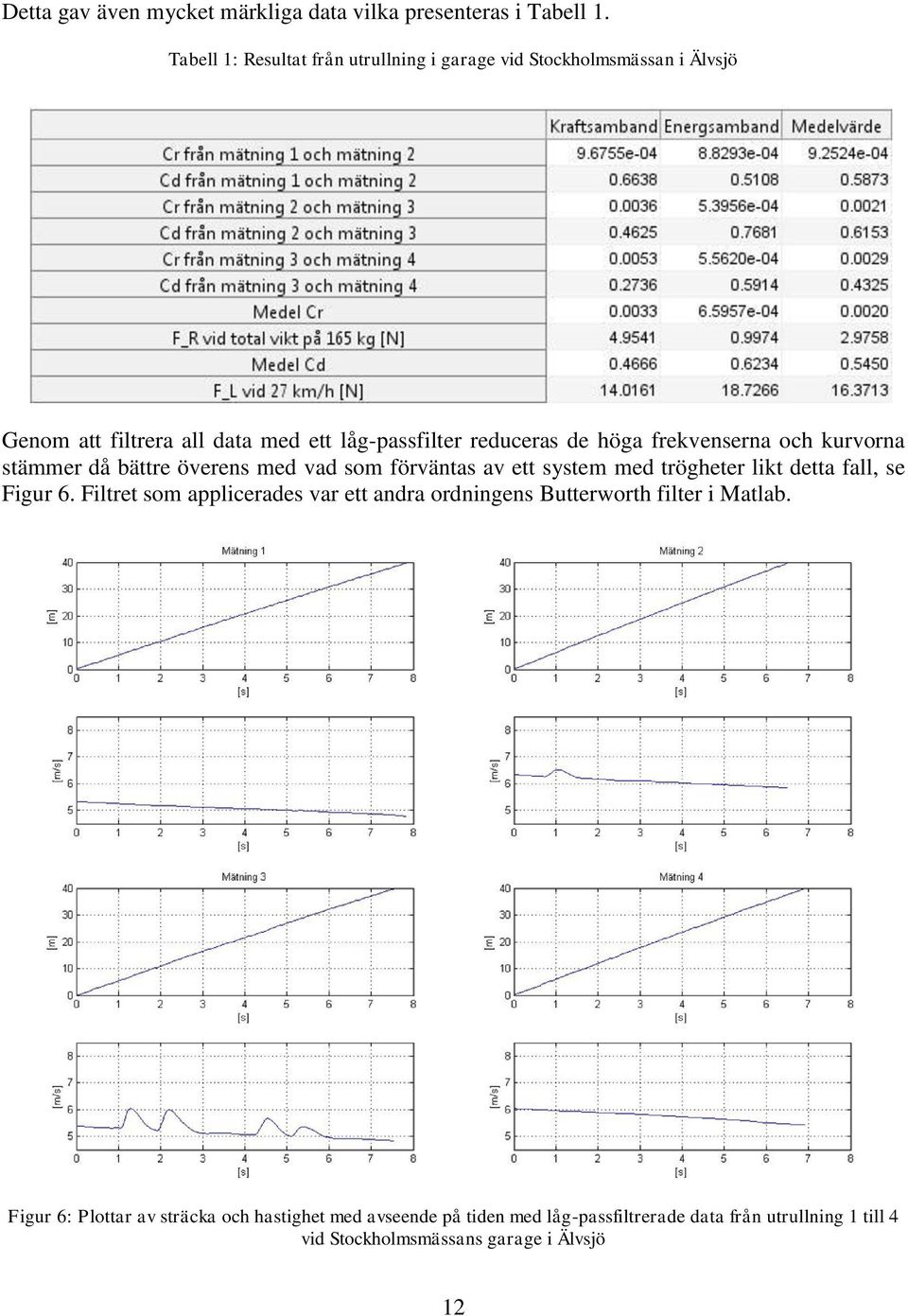 frekvenserna och kurvorna stämmer då bättre överens med vad som förväntas av ett system med trögheter likt detta fall, se Figur 6.