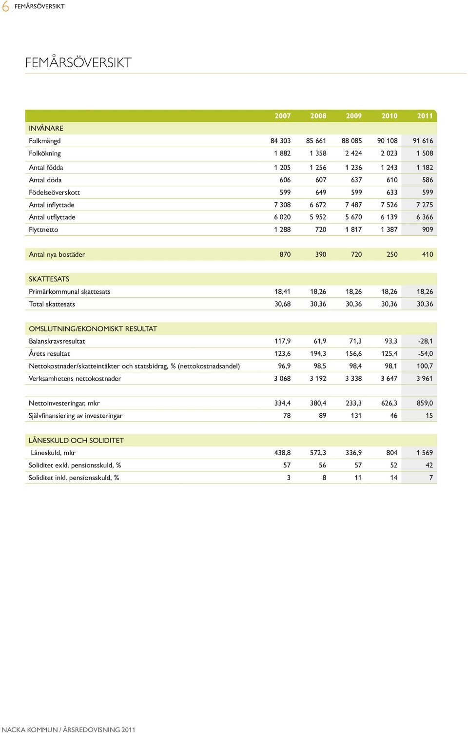 nya bostäder 870 390 720 250 410 Skattesats Primärkommunal skattesats 18,41 18,26 18,26 18,26 18,26 Total skattesats 30,68 30,36 30,36 30,36 30,36 Omslutning/Ekonomiskt resultat Balanskravsresultat