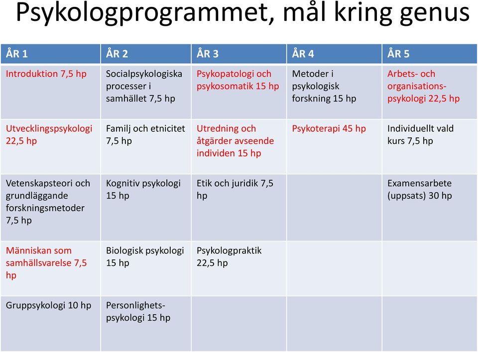 åtgärder avseende individen Psykoterapi 45 Individuellt vald kurs Vetenskapsteori och grundläggande forskningsmetoder Kognitiv psykologi