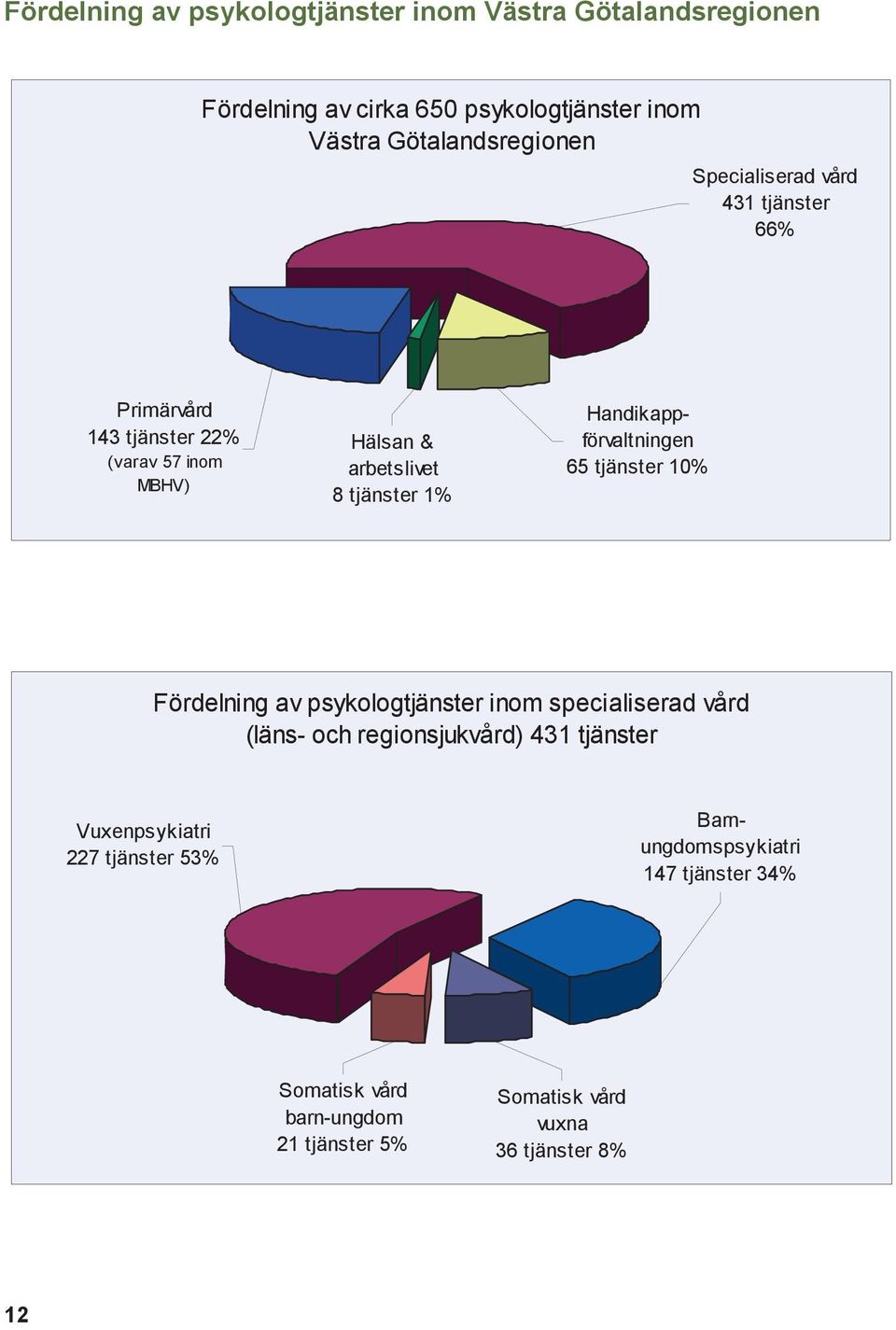 arbetslivet 8 tjänster 1% Handikappförvaltningen 65 tjänster 10% Fördelning av psykologtjänster inom specialiserad vård (läns- och regionsjukvård) 431