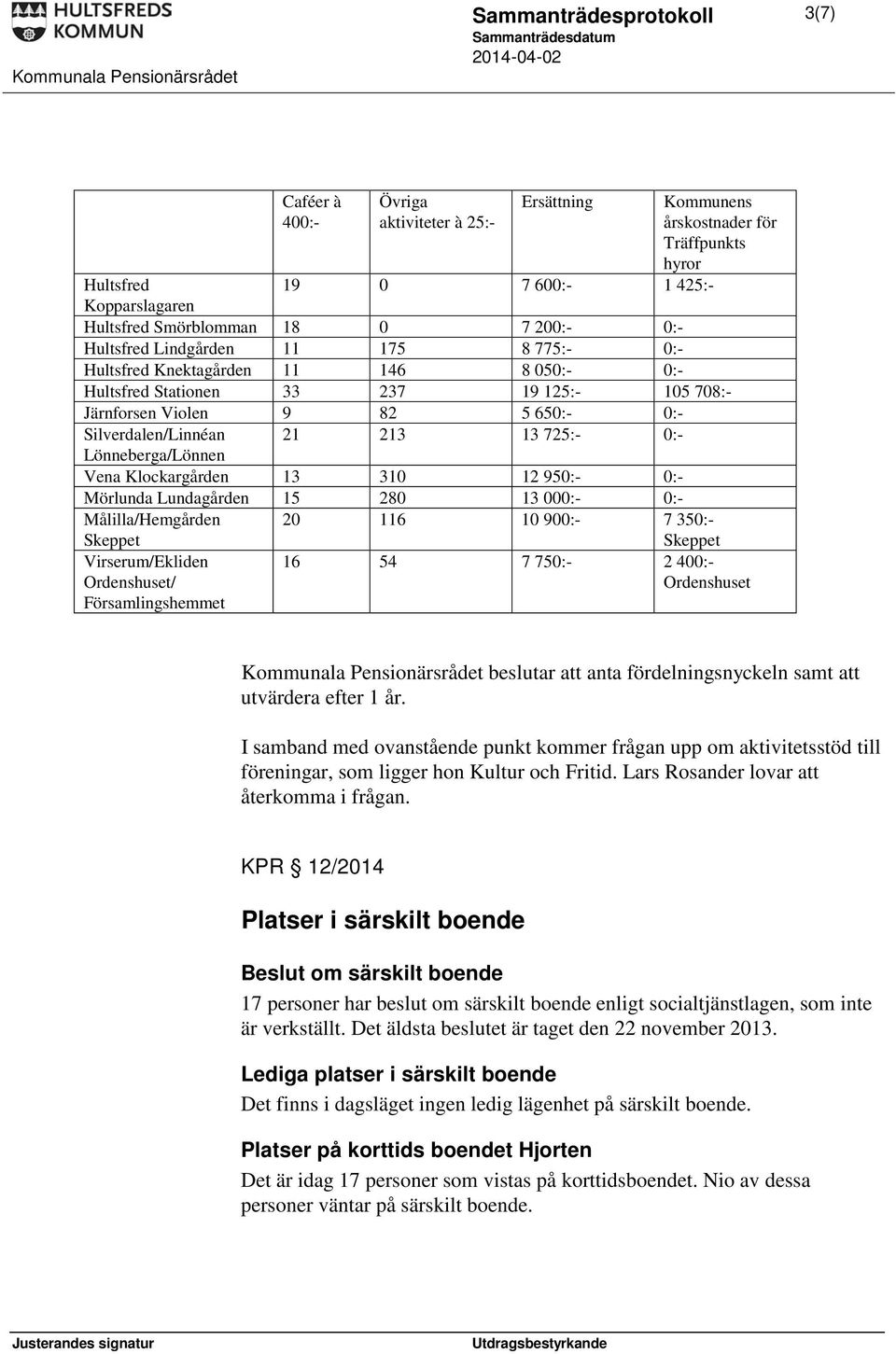 13 725:- 0:- Lönneberga/Lönnen Vena Klockargården 13 310 12 950:- 0:- Mörlunda Lundagården 15 280 13 000:- 0:- Målilla/Hemgården Skeppet 20 116 10 900:- 7 350:- Skeppet Virserum/Ekliden Ordenshuset/