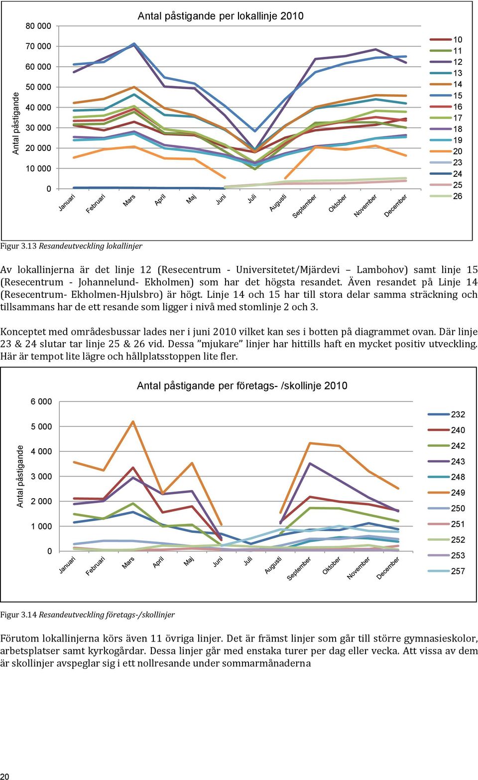 Även resandet på Linje 14 (Resecentrum- Ekholmen-Hjulsbro) är högt. Linje 14 och 15 har till stora delar samma sträckning och tillsammans har de ett resande som ligger i nivå med stomlinje 2 och 3.