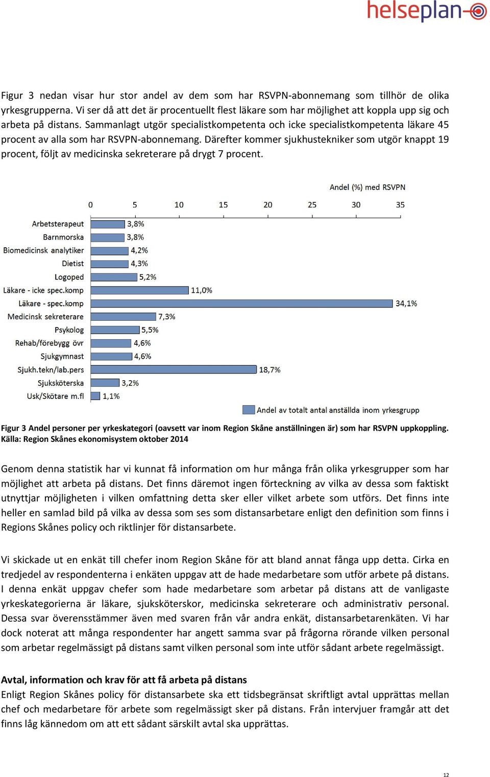 Sammanlagt utgör specialistkompetenta och icke specialistkompetenta läkare 45 procent av alla som har RSVPN-abonnemang.
