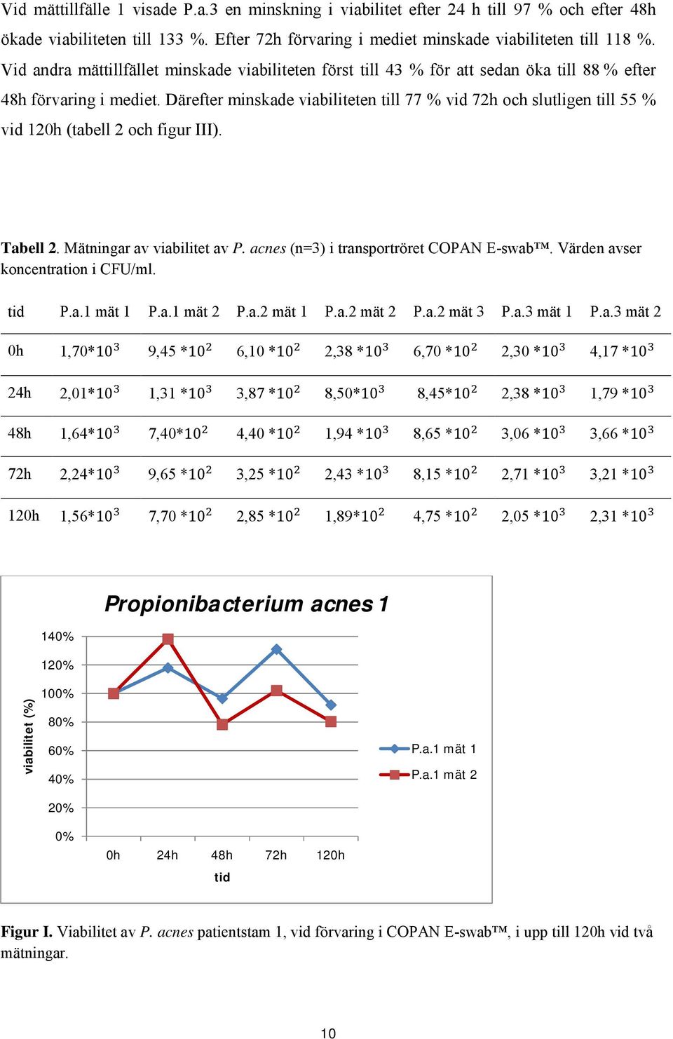 Därefter minskade viabiliteten till 77 % vid 72h och slutligen till 55 % vid 120h (tabell 2 och figur III). Tabell 2. Mätningar av viabilitet av P. acnes (n=3) i transportröret COPAN E-swab.