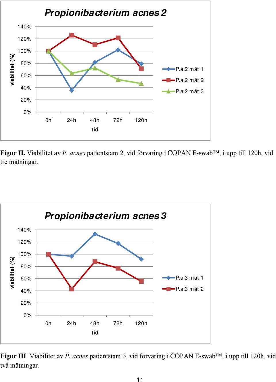 140% 120% Propionibacterium acnes 3 viabilitet (%) 100% 80% 60% 40% P.a.3 mät 1 P.a.3 mät 2 20% 0% 0h 24h 48h 72h 120h tid Figur III.