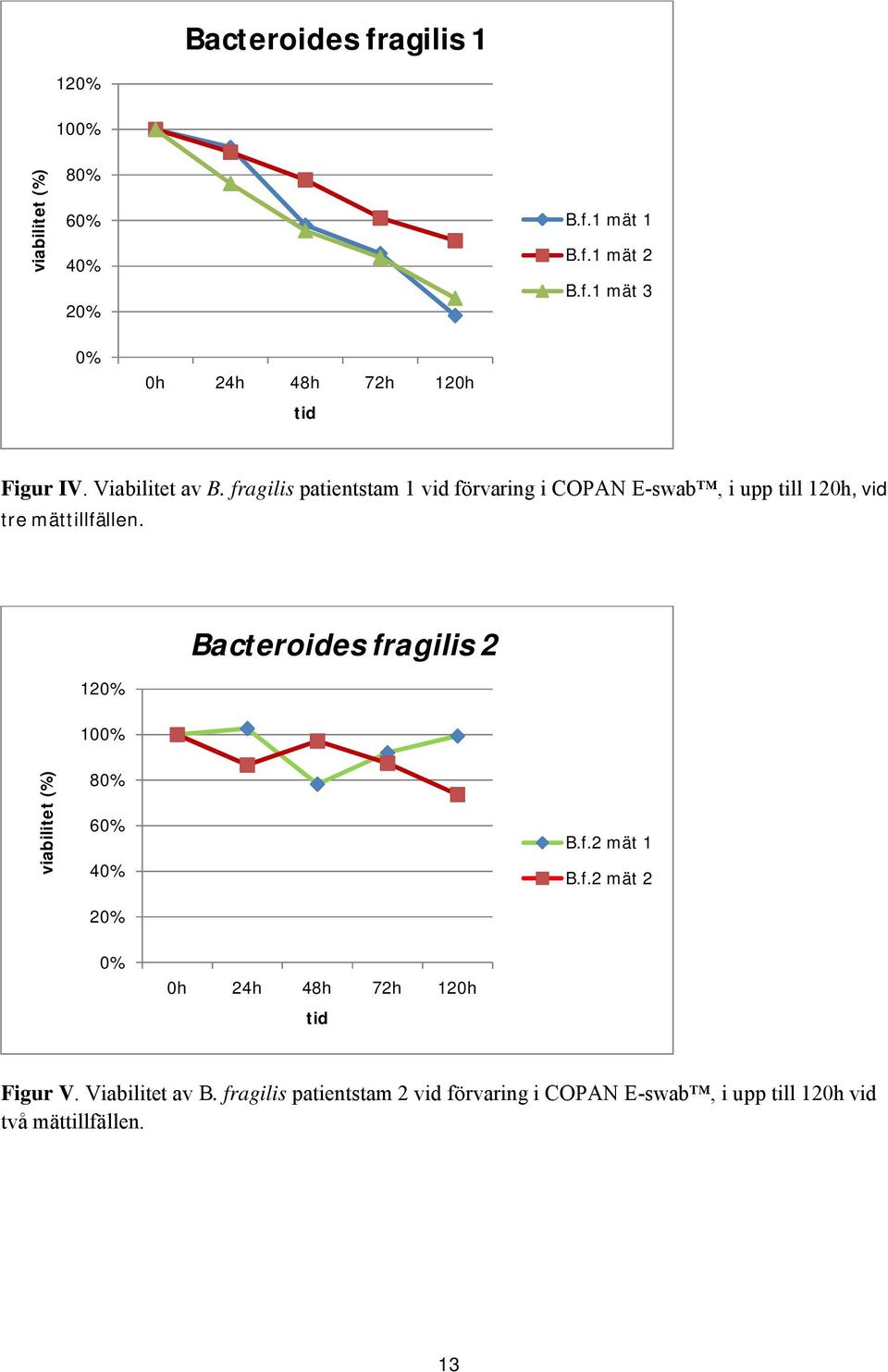 120% 100% Bacteroides fragilis 2 viabilitet (%) 80% 60% 40% 20% B.f.2 mät 1 B.f.2 mät 2 0% 0h 24h 48h 72h 120h tid Figur V.