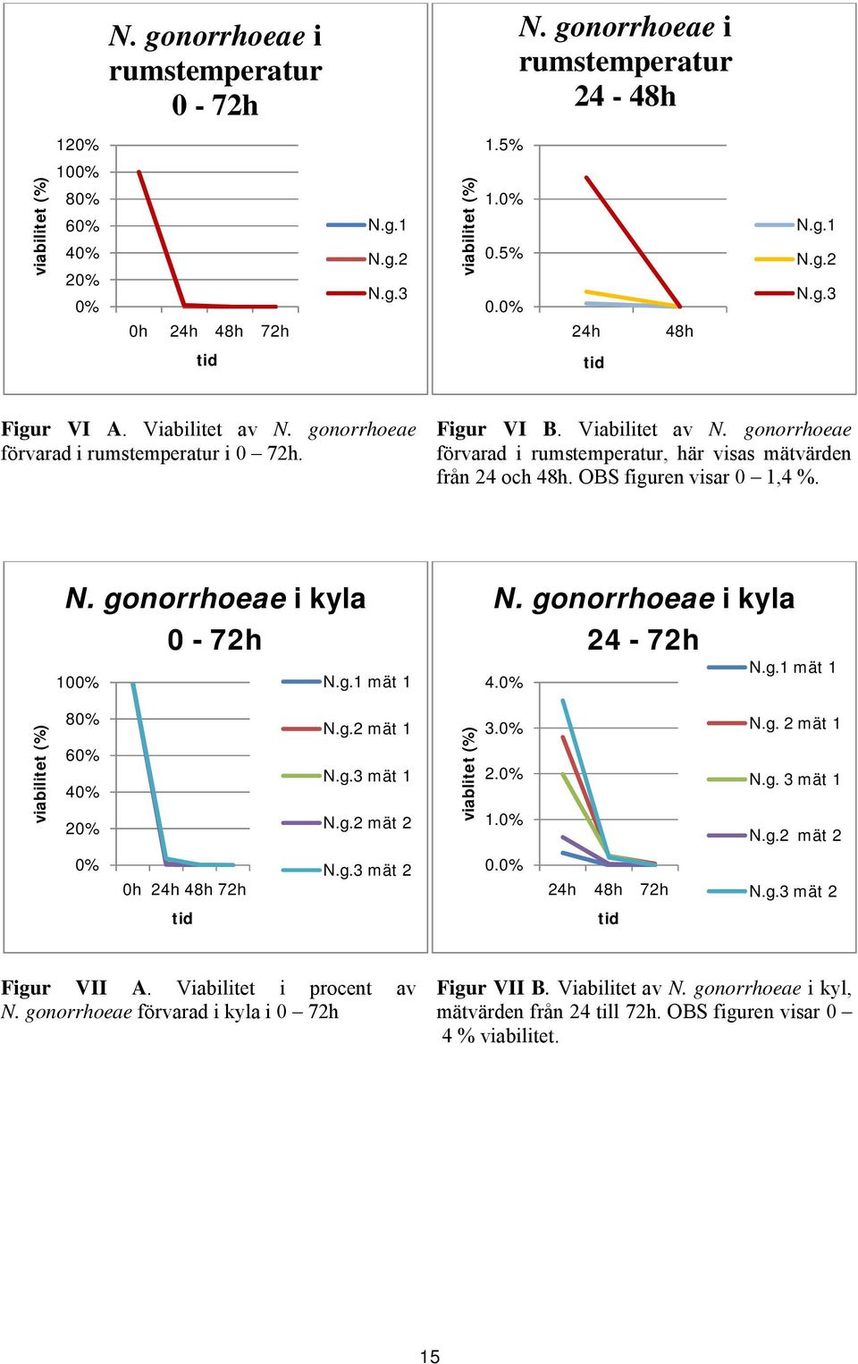 OBS figuren visar 0 1,4 %. viabilitet (%) N. gonorrhoeae i kyla 0-72h 100% 80% 60% 40% 20% 0% 0h 24h 48h 72h tid N.g.1 mät 1 N.g.2 mät 1 N.g.3 mät 1 N.g.2 mät 2 viablitet (%) N.g.3 mät 2 0.0% N.