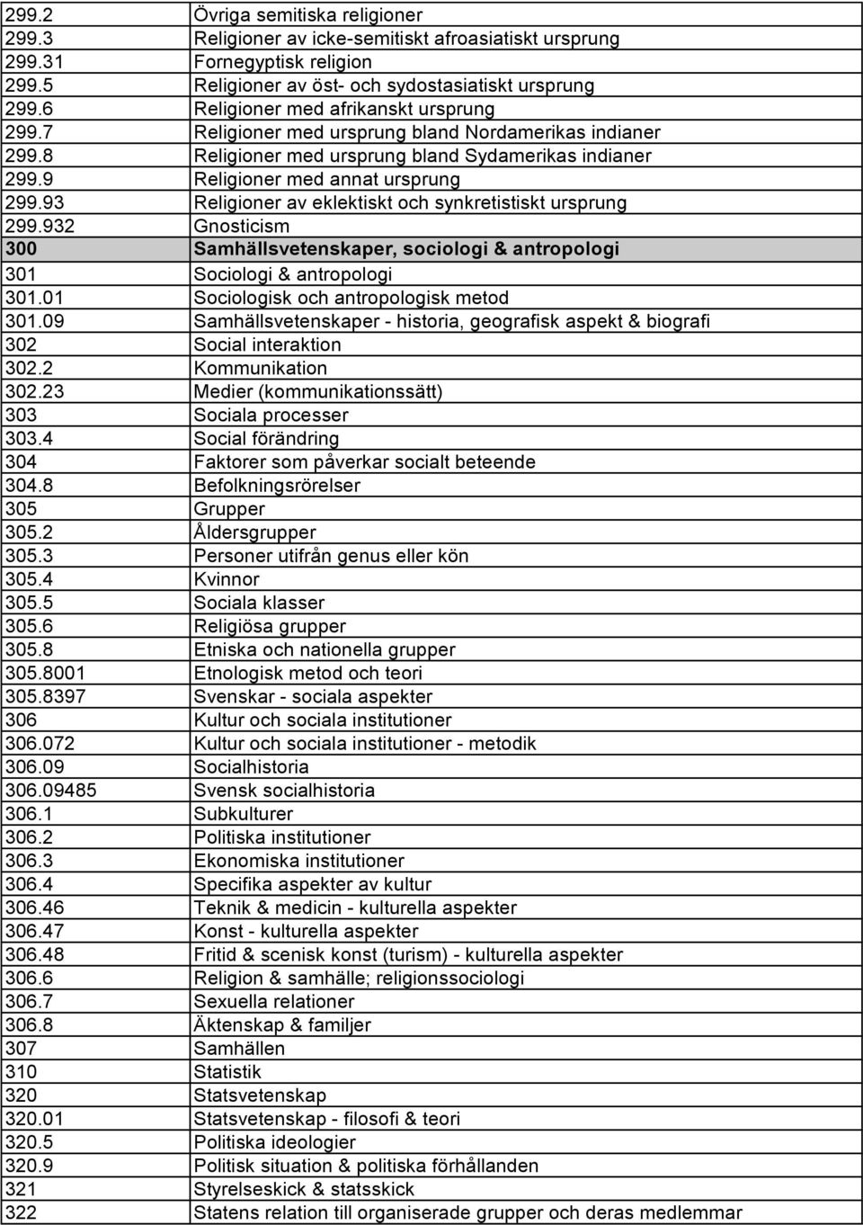 93 Religioner av eklektiskt och synkretistiskt ursprung 299.932 Gnosticism 300 Samhällsvetenskaper, sociologi & antropologi 301 Sociologi & antropologi 301.01 Sociologisk och antropologisk metod 301.