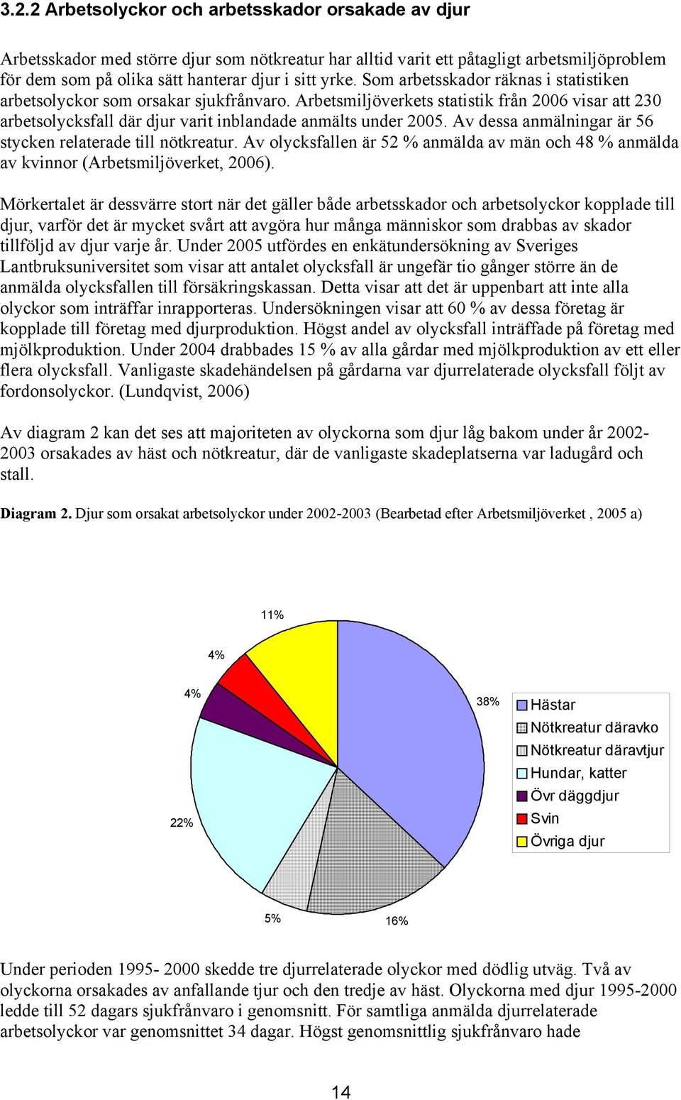 Av dessa anmälningar är 56 stycken relaterade till nötkreatur. Av olycksfallen är 52 % anmälda av män och 48 % anmälda av kvinnor (Arbetsmiljöverket, 2006).