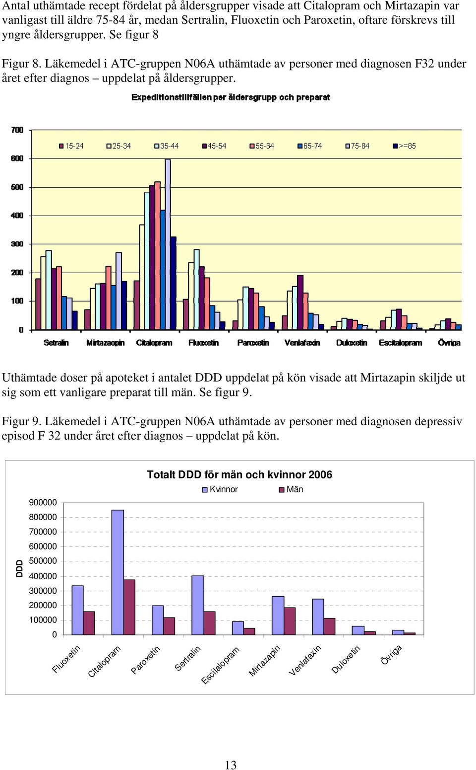 Uthämtade doser på apoteket i antalet DDD uppdelat på kön visade att Mirtazapin skiljde ut sig som ett vanligare preparat till män. Se figur 9. Figur 9.