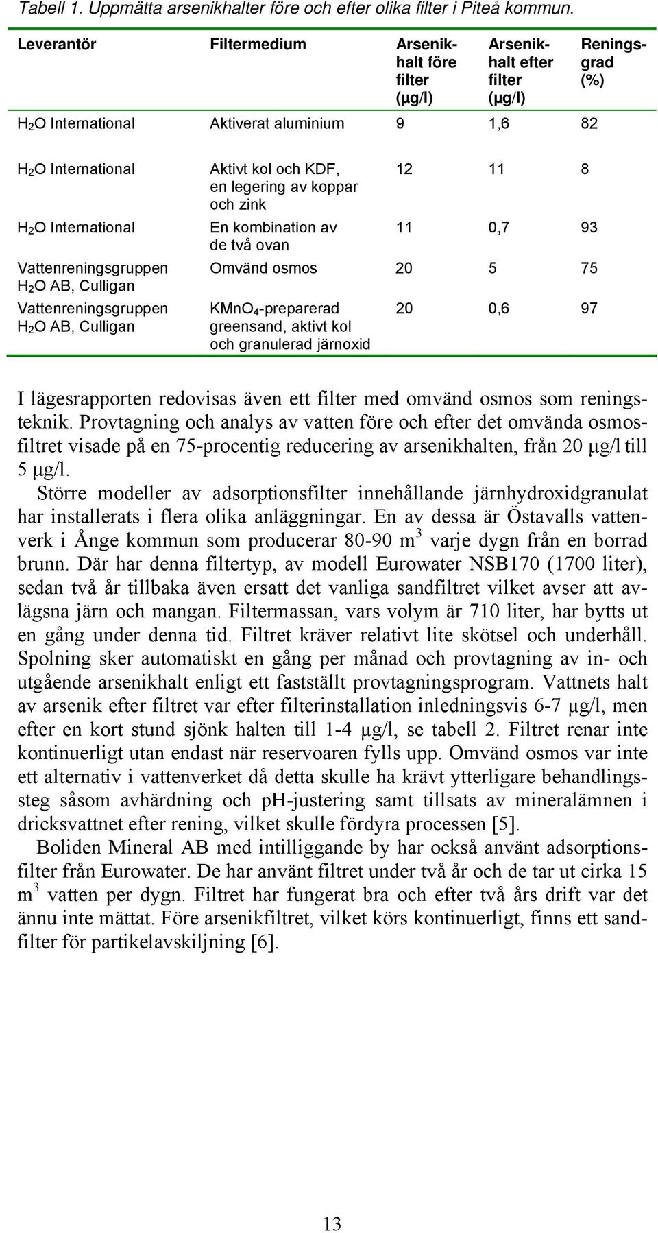 Vattenreningsgruppen H 2 O AB, Culligan Vattenreningsgruppen H 2 O AB, Culligan Aktivt kol och KDF, en legering av koppar och zink 12 11 8 En kombination av 11 0,7 93 de två ovan Omvänd osmos 20 5 75