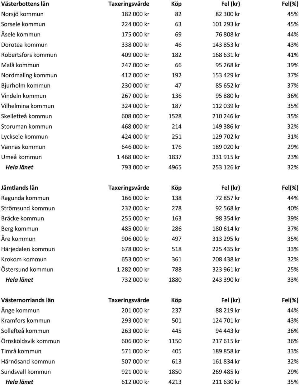 kr 37% Vindeln kommun 267 000 kr 136 95 880 kr 36% Vilhelmina kommun 324 000 kr 187 112 039 kr 35% Skellefteå kommun 608 000 kr 1528 210 246 kr 35% Storuman kommun 468 000 kr 214 149 386 kr 32%