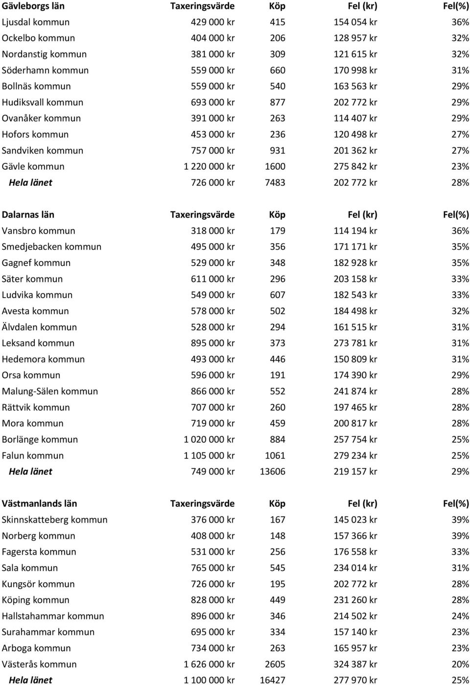 kr 236 120 498 kr 27% Sandviken kommun 757 000 kr 931 201 362 kr 27% Gävle kommun 1 220 000 kr 1600 275 842 kr 23% Hela länet 726 000 kr 7483 202 772 kr 28% Dalarnas län Taxeringsvärde Köp Fel (kr)