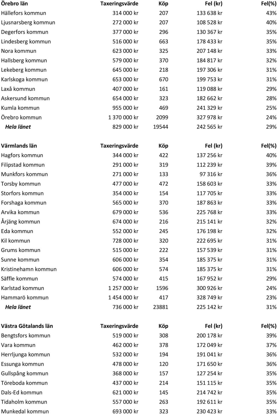 653 000 kr 670 199 753 kr 31% Laxå kommun 407 000 kr 161 119 088 kr 29% Askersund kommun 654 000 kr 323 182 662 kr 28% Kumla kommun 955 000 kr 469 241 329 kr 25% Örebro kommun 1 370 000 kr 2099 327