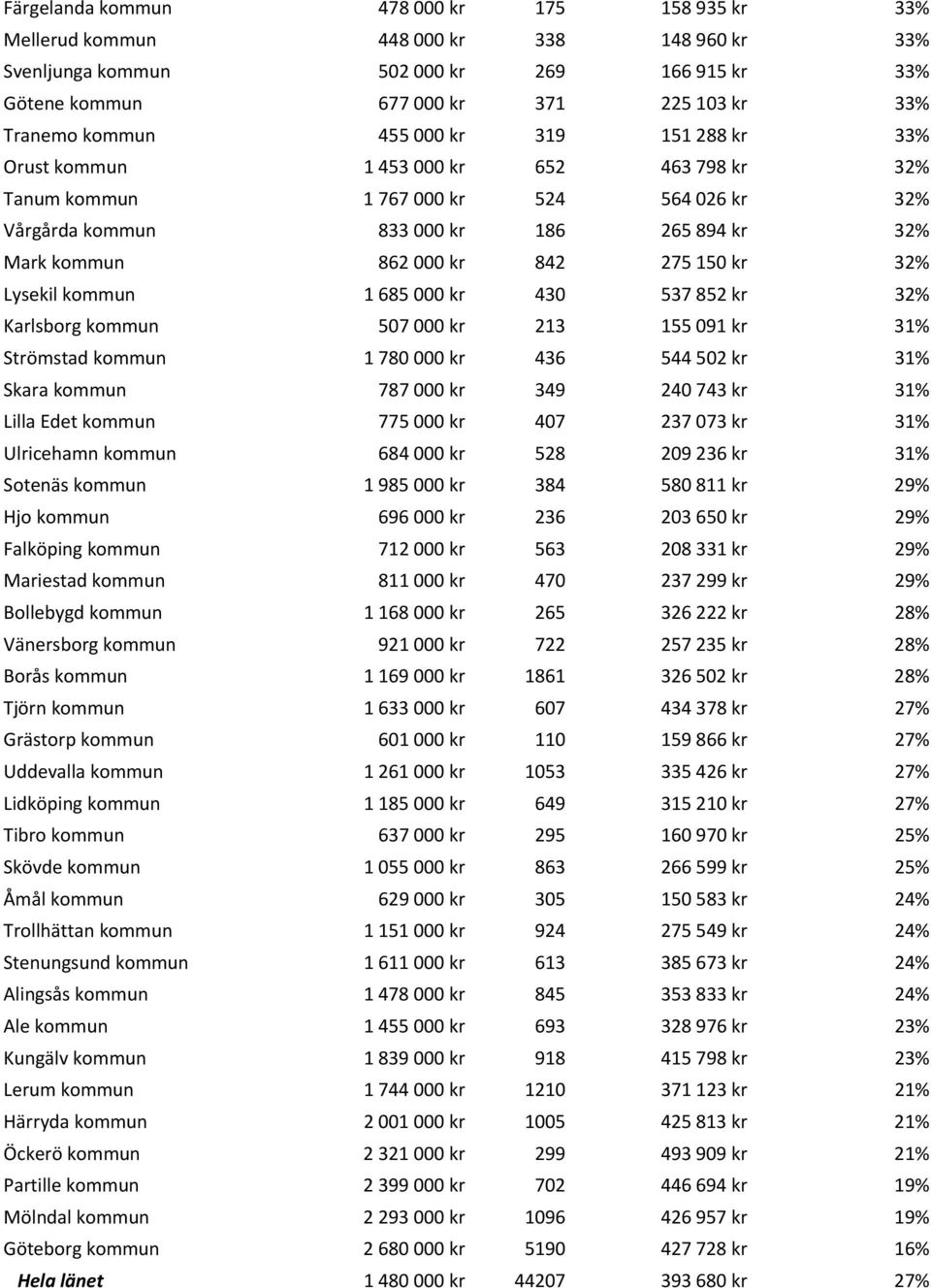 275 150 kr 32% Lysekil kommun 1 685 000 kr 430 537 852 kr 32% Karlsborg kommun 507 000 kr 213 155 091 kr 31% Strömstad kommun 1 780 000 kr 436 544 502 kr 31% Skara kommun 787 000 kr 349 240 743 kr