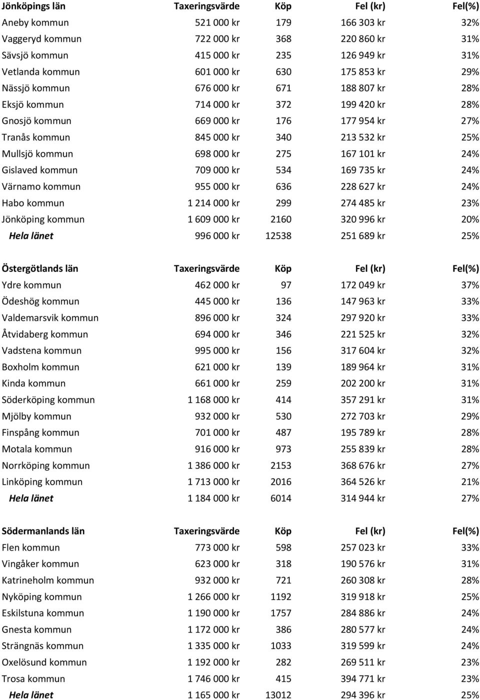 kr 25% Mullsjö kommun 698 000 kr 275 167 101 kr 24% Gislaved kommun 709 000 kr 534 169 735 kr 24% Värnamo kommun 955 000 kr 636 228 627 kr 24% Habo kommun 1 214 000 kr 299 274 485 kr 23% Jönköping