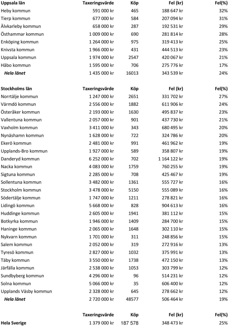 706 275 776 kr 17% Hela länet 1 435 000 kr 16013 343 539 kr 24% Stockholms län Taxeringsvärde Köp Fel (kr) Fel(%) Norrtälje kommun 1 247 000 kr 2651 331 702 kr 27% Värmdö kommun 2 556 000 kr 1882 611